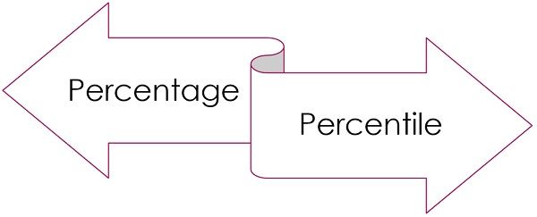 Difference between percentage and percentile